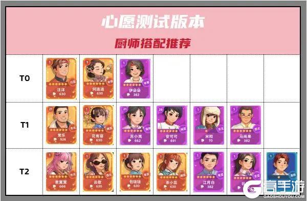 《百味食光》前期厨师推荐：新手厨师推荐梯队排行攻略