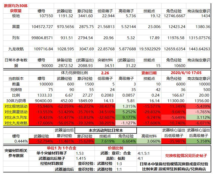 战双帕弥什九龙环城换什么好？合理兑换才能拿到最大收益[多图]图片2