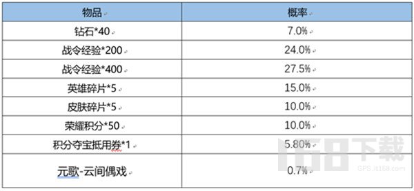 王者荣耀S22赛季战令返场皮肤价位多少 S22战令返场宝箱内容