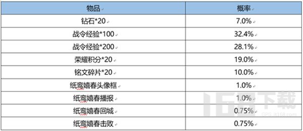 王者荣耀S22赛季战令返场皮肤价位多少 S22战令返场宝箱内容