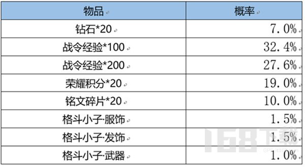 王者荣耀S22赛季战令返场皮肤价位多少 S22战令返场宝箱内容