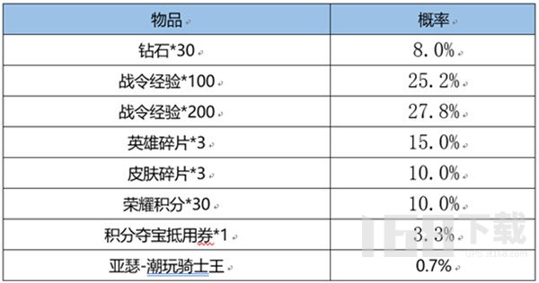 王者荣耀S22赛季战令返场皮肤价位多少 S22战令返场宝箱内容
