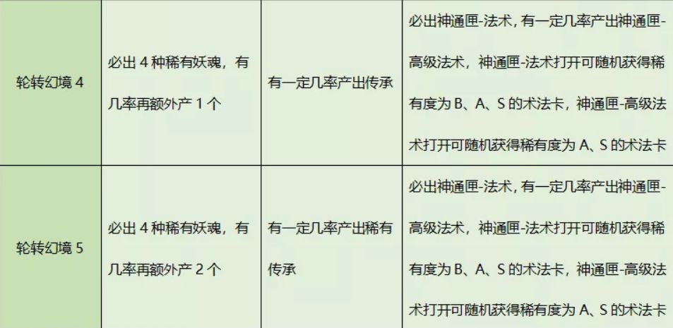 狐妖小红娘手游轮转幻境怎么打？轮转幻境打法攻略[多图]图片3