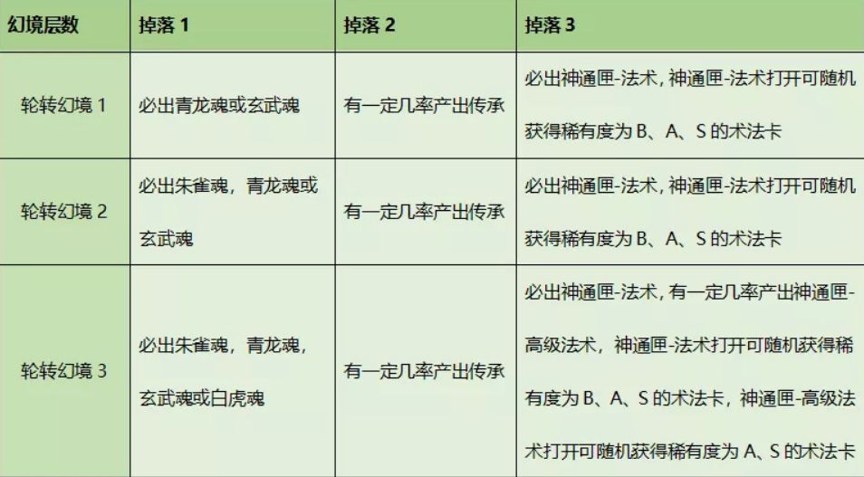 狐妖小红娘手游轮转幻境怎么打？轮转幻境打法攻略[多图]图片2