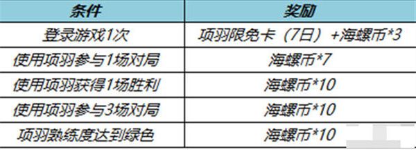王者荣耀项羽专精送海螺币活动怎么玩 王者荣耀项羽专精送海螺币活动介绍[多图]图片2