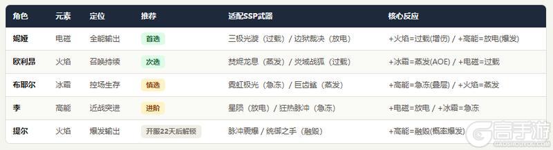 《远星集结》新手避坑指南：妮姬开荒+资源集中+双池抽卡策略