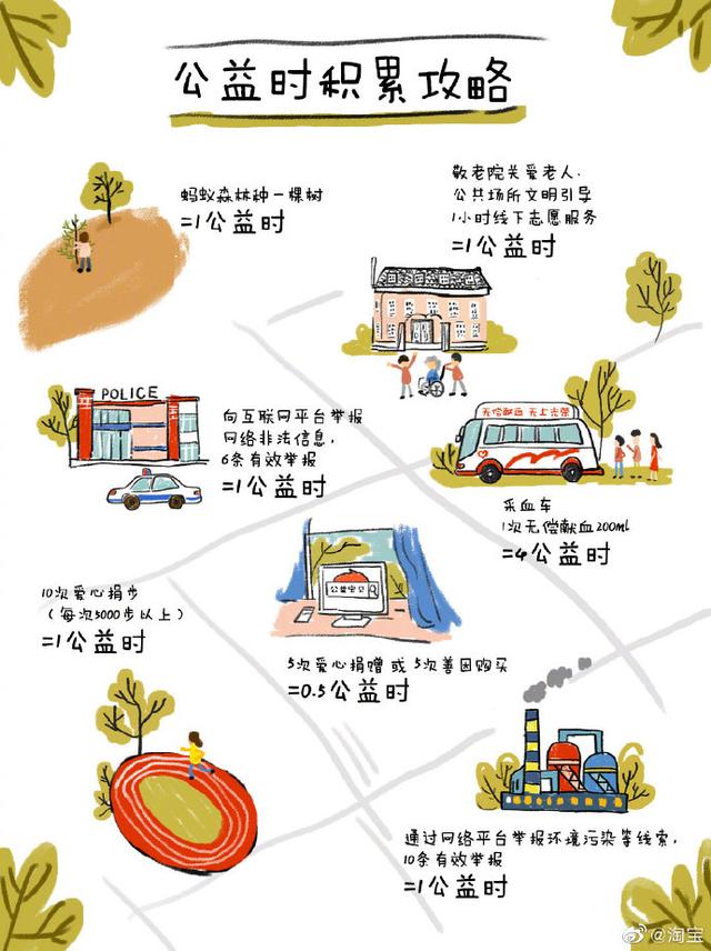 淘宝公益时怎么加的快 淘宝公益时怎么增加